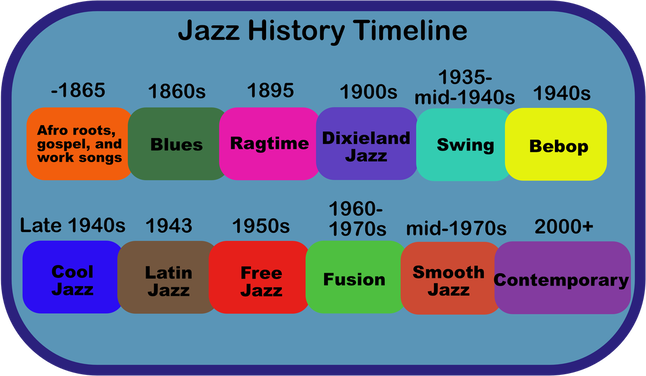 Picture of Jazz history timeline