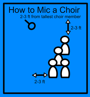 Diagram of how to place mics in a choir from the side