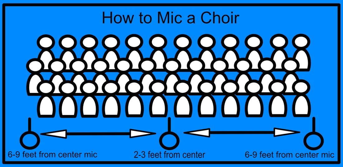 Diagram of how to place mics in a choir